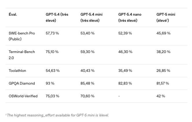 benchmarks-modeles-openai-mars-2026