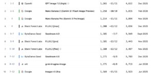 IA : les 10 générateurs d’images les plus performants en mars 2026