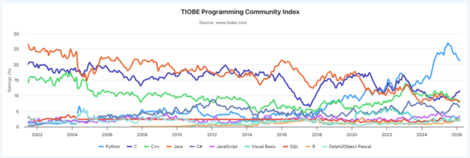 classement-tiobe-mars-2026-top-10