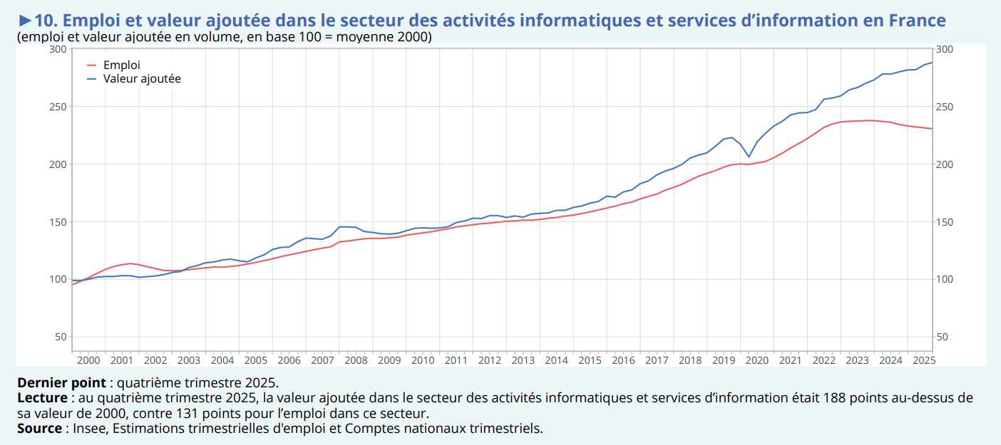 etude-insee-emploi-valeur-ajoutee-secteurs-informatique-information-france