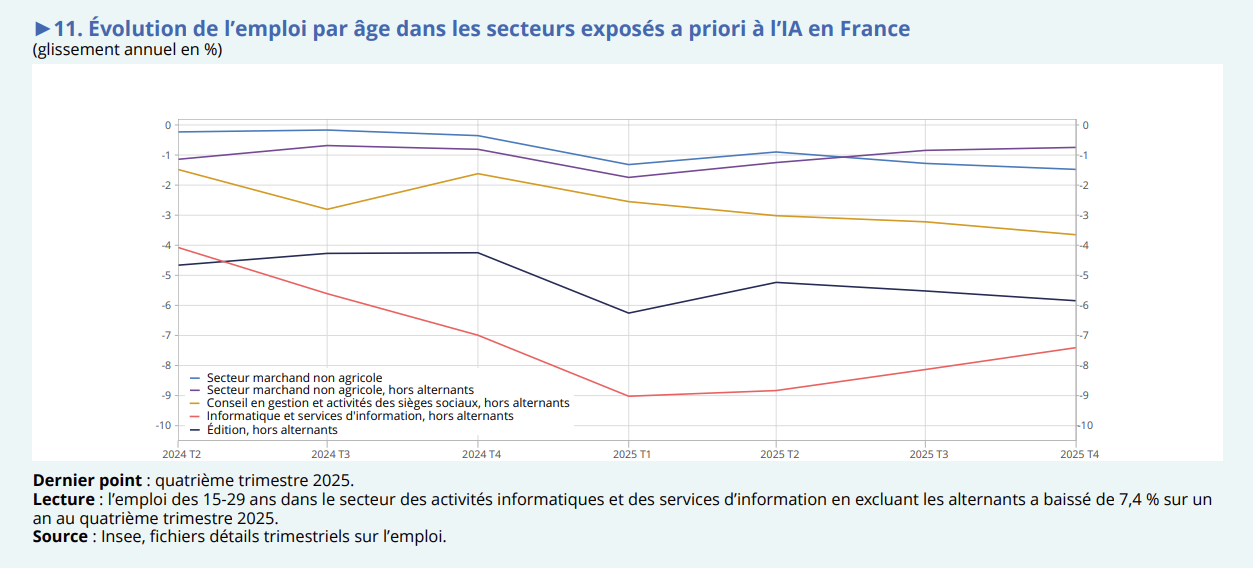 etude-insee-evolution-emploi-age-secteurs-exposes-ia-france-t4-2025