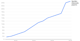 Le succès de Snapchat+, ou l&rsquo;art et la manière d&rsquo;entretenir la flamme