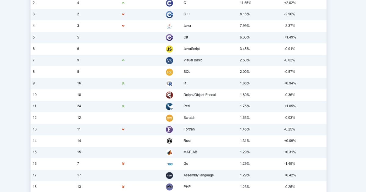 Les 20 langages informatiques les plus populaires en mars 2026 - Agence web Nity Pro