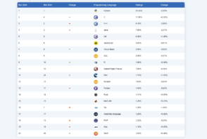 Les 20 langages informatiques les plus populaires en mars 2026