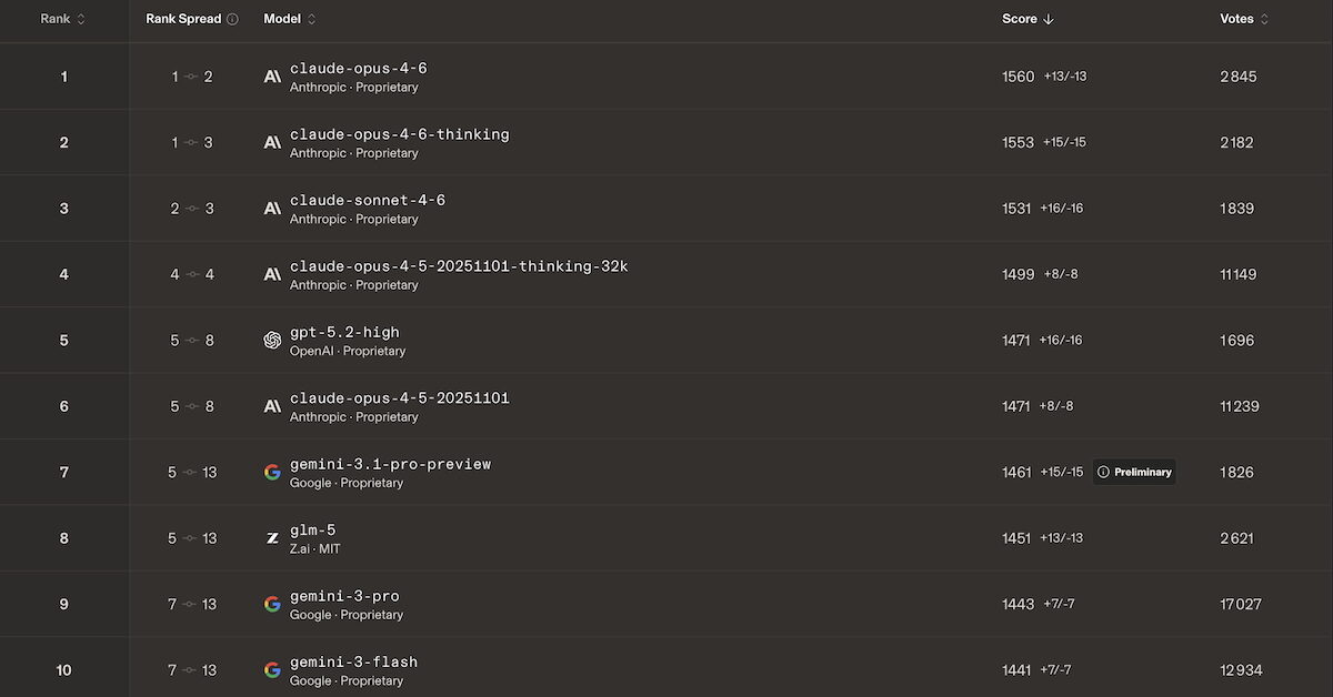 IA : les meilleurs modèles pour le code et le développement web en mars 2026