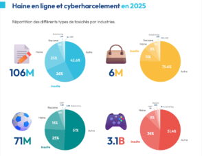 Facebook devient le réseau social où la toxicité est la plus courante
