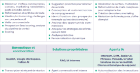 Adoption inégale, cadre flou, compétences attendues&nbsp;: l’impact de l’IA dans le commerce et le marketing