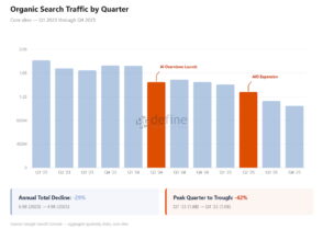 SEO : les contenus d’actualité résistent aux AI Overviews grâce à Discover