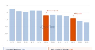 SEO&nbsp;: les contenus d&rsquo;actualité résistent aux AI Overviews grâce à Discover