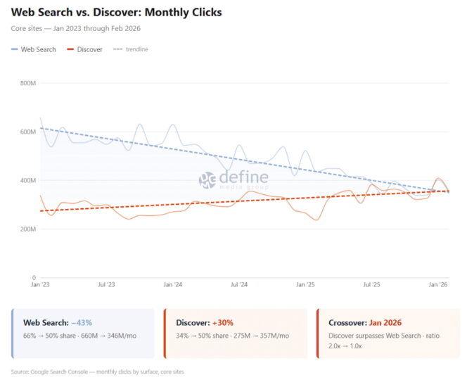 web-search-vs-discover-monthly-clicks