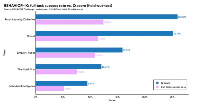 AI-index-report-2026-taches-menageres