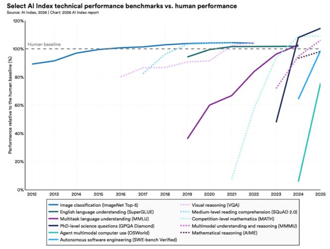 AI-index-report-human-baseline
