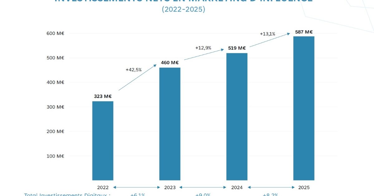 Marketing d’influence en France : des budgets en hausse et des pratiques qui se structurent
