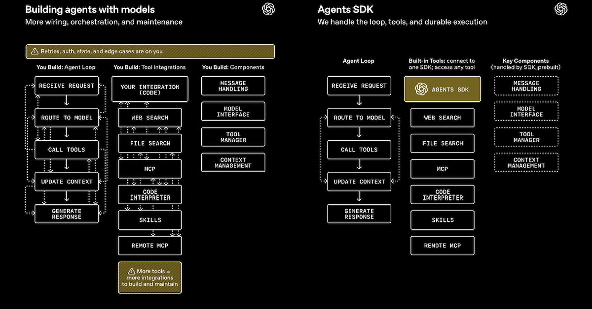 OpenAI renforce son SDK Agents pour sécuriser les agents IA en entreprise - Agence web Nity Pro
