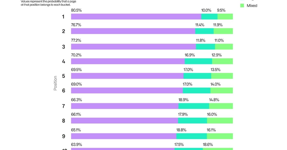Étude SEO : le contenu généré par IA se classe-t-il bien sur Google ?