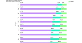 Étude SEO&nbsp;: le contenu généré par IA se classe-t-il bien sur Google&nbsp;?