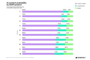 Étude SEO : le contenu généré par IA se classe-t-il bien sur Google ?