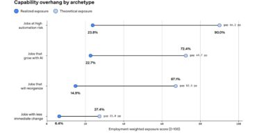 Pour OpenAI, 18 % des métiers présentent « un risque élevé d&rsquo;automatisation à court terme »