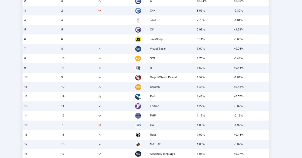 Les 20 langages informatiques les plus populaires en avril 2026