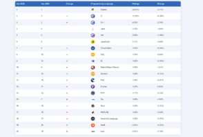 Les 20 langages informatiques les plus populaires en avril 2026
