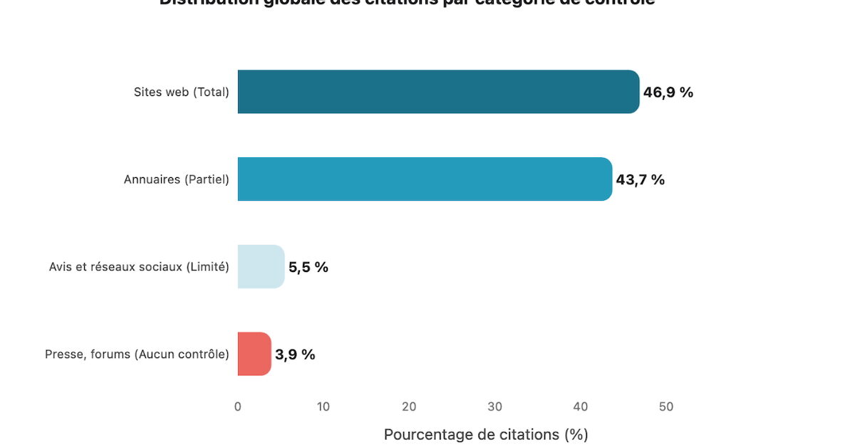 Visibilité dans les IA : pourquoi une seule stratégie d’optimisation ne suffit pas