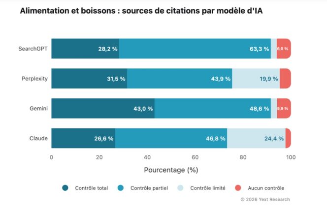 etudes-citaitons-ia-yext-mars-2026-alimentation