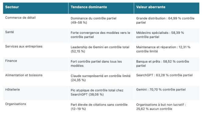 etudes-citaitons-ia-yext-mars-2026-dominante-secteur