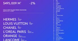Les 50 marques françaises les plus puissantes en 2026&nbsp;: le classement complet