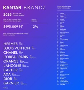 Les 50 marques françaises les plus puissantes en 2026 : le classement complet