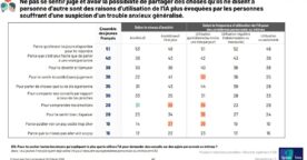 Étude&nbsp;: l&rsquo;IA, une béquille pour les jeunes souffrant d&rsquo;anxiété