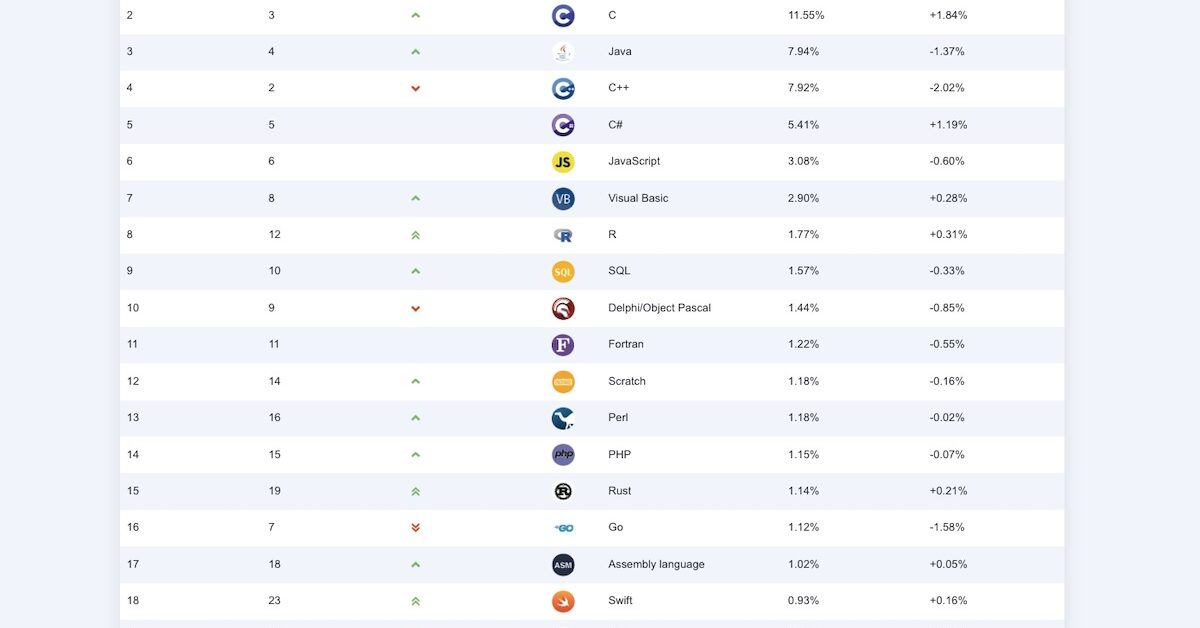 Les 20 langages informatiques les plus populaires en mai 2026 - Agence web Nity Pro