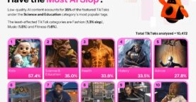 Étude&nbsp;: TikTok noyé sous l’AI slop, 3 fois plus que YouTube