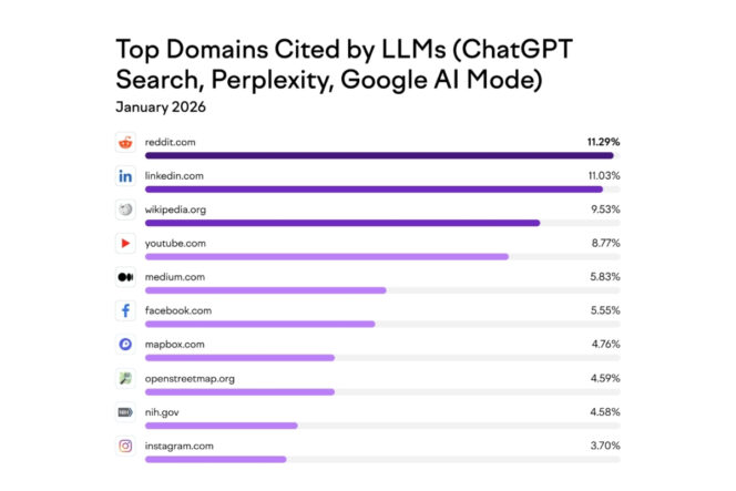 Domaines-cites-LLms-semrush