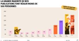 Social media&nbsp;: les 7 péchés capitaux des grandes entreprises françaises