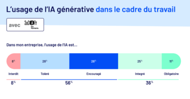 IA en entreprise en 2026&nbsp;: 8 % des employeurs l&rsquo;interdisent encore