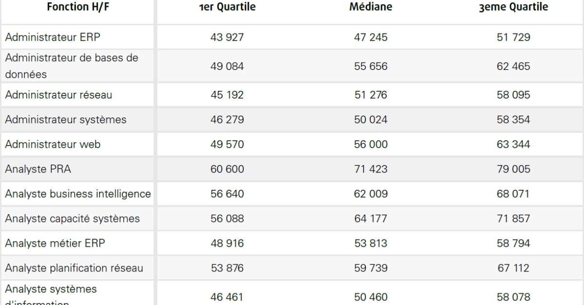 Salaires 2026 : ce que gagnent les professionnels de l’informatique et ...