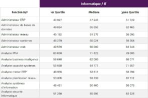 Salaires 2026 : ce que gagnent les professionnels de l’informatique et du marketing