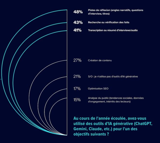 State-of-the-media-2026-usage-ia