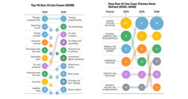 Les 100 principaux cas d’usage de l’IA en 2026