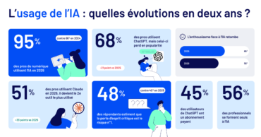 IA&nbsp;: 10 chiffres pour comprendre 2 ans de grands bouleversements