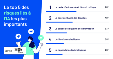 IA&nbsp;: la perte d&rsquo;esprit critique, première inquiétude des professionnels