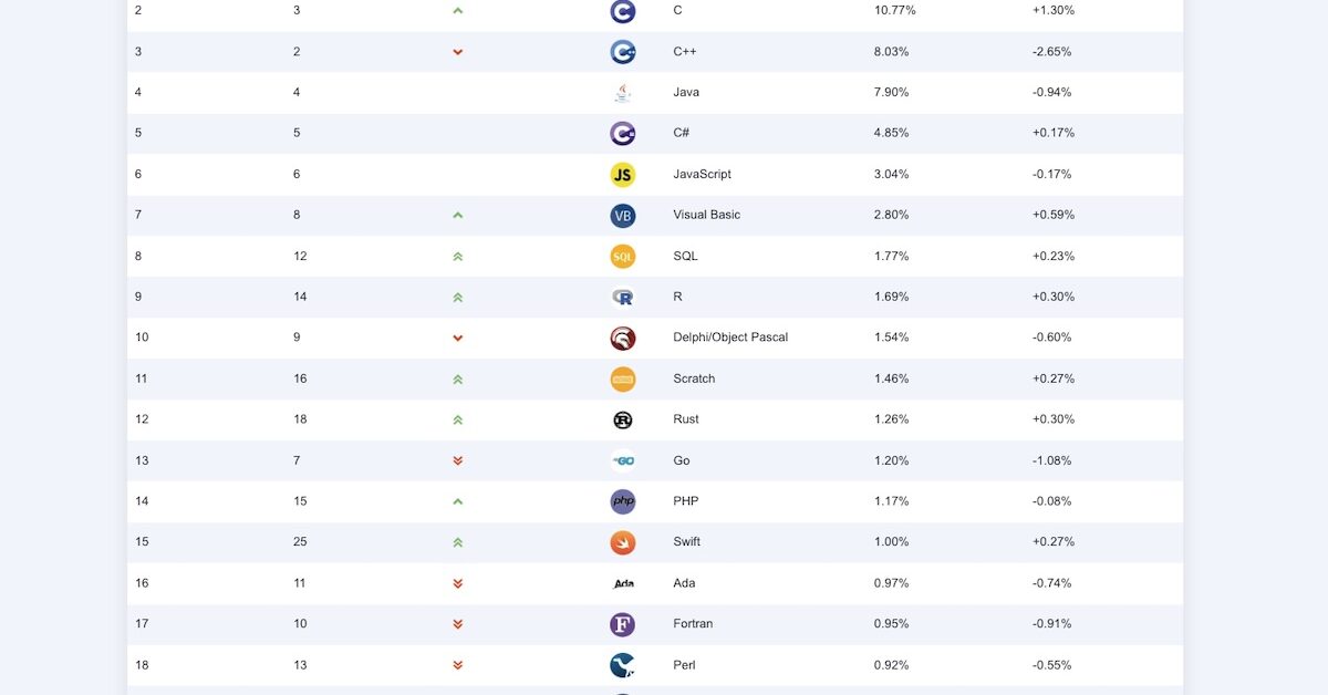 Les 20 langages informatiques les plus populaires en juin 2026 - Agence web Nity Pro