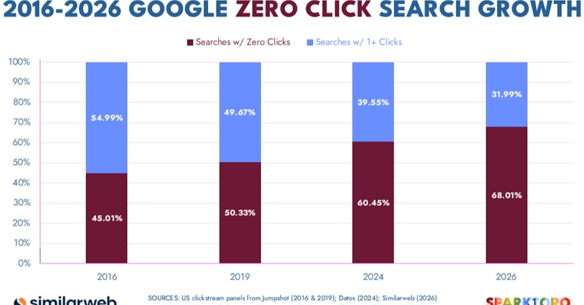 Sur Google, 68 % des recherches se terminent sans clic en 2026 - Agence web Nity Pro