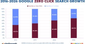 Sur Google, 68 % des recherches se terminent sans clic en 2026