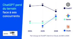 ChatGPT en 2026 : la fin d’un quasi-monopole qui profite à Claude