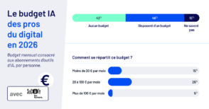 Budget et formation : comment les pros du digital investissent dans l’IA en 2026