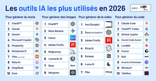 IA : les 35 outils les plus utilisés par les pros du numérique en 2026