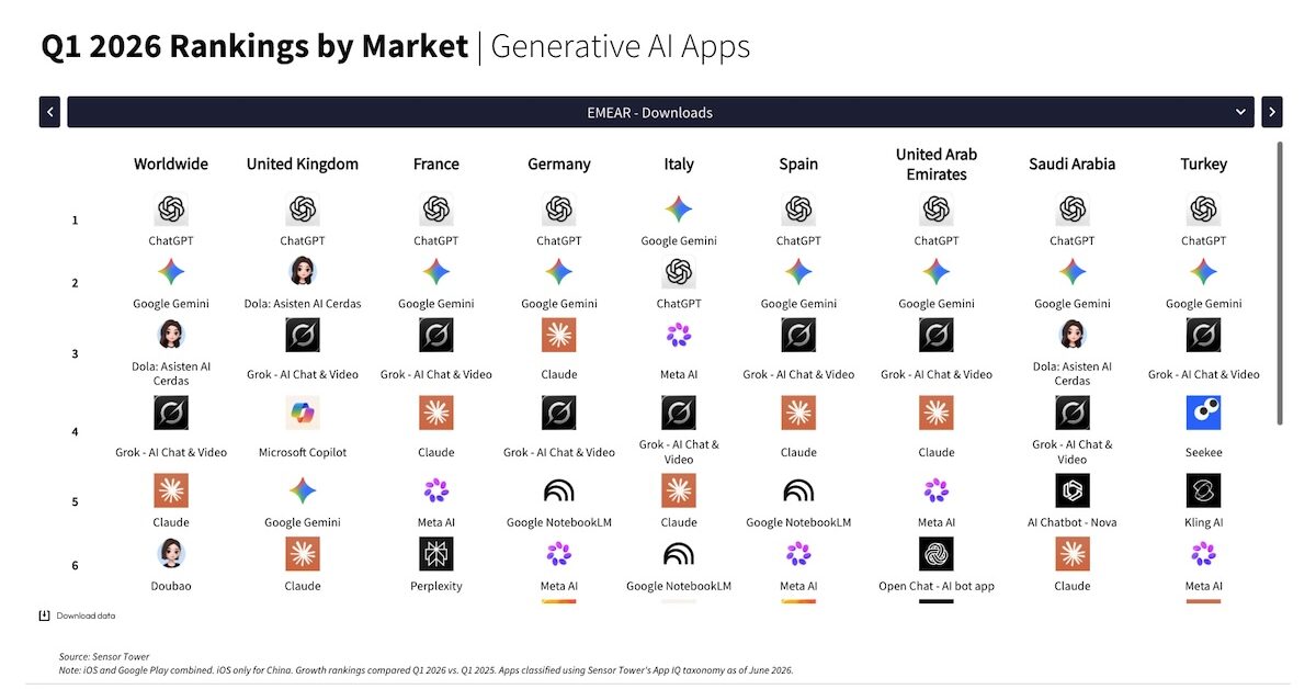 Les applications IA les plus populaires en France et dans le monde en 2026
