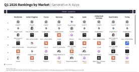 Les applications IA les plus populaires en France et dans le monde en 2026