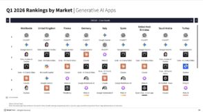 Les applications IA les plus populaires en France et dans le monde en 2026